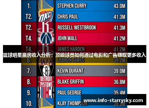 篮球明星票房收入分析：顶级球员如何通过电影和广告赚取更多收入