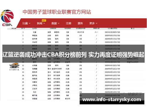 辽篮逆袭成功冲击CBA积分榜前列 实力再度证明强势崛起